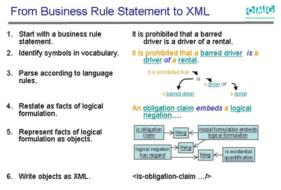 SBVR specifications can be transformed into XML