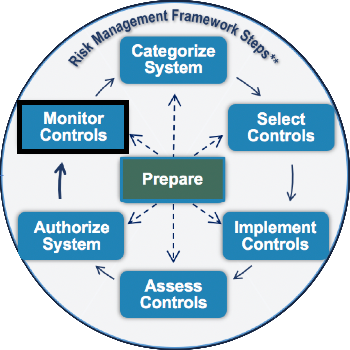 NIST Risk Management Framework (RMF) - KDM Analytics